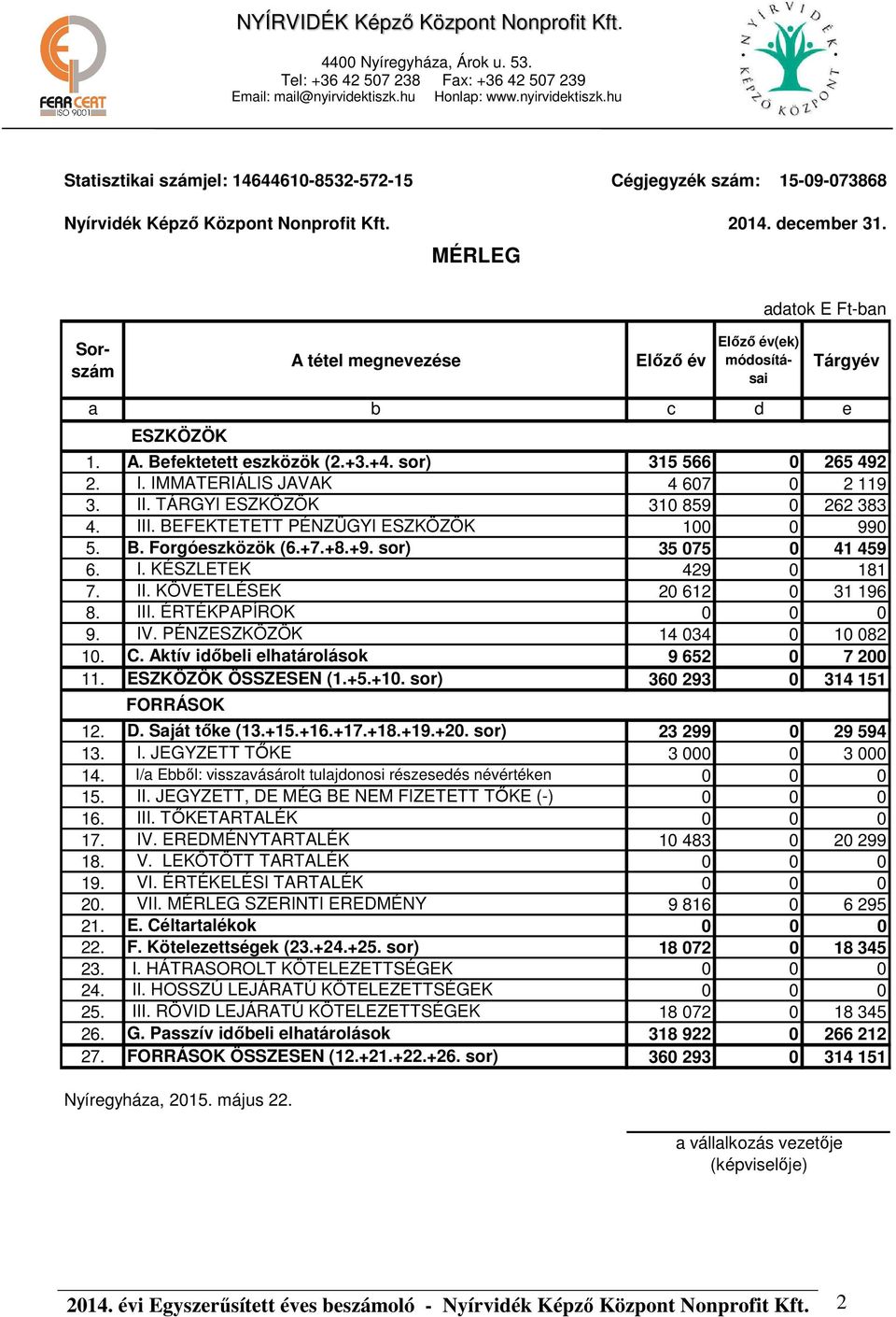 IMMATERIÁLIS JAVAK 4 607 0 2 119 3. II. TÁRGYI ESZKÖZÖK 310 859 0 262 383 4. III. BEFEKTETETT PÉNZÜGYI ESZKÖZÖK 100 0 990 5. B. Forgóeszközök (6.+7.+8.+9. sor) 35 075 0 41 459 6. I. KÉSZLETEK 429 0 181 7.