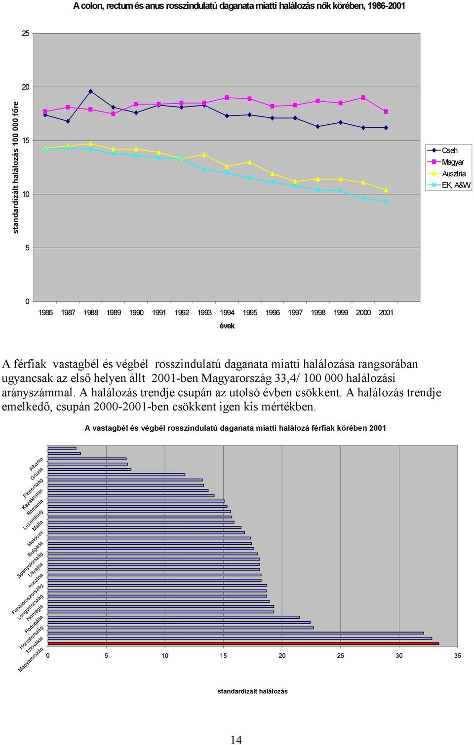 000 halálozási arányszámmal. A halálozás trendje csupán az utolsó évben csökkent. A halálozás trendje emelkedő, csupán 2000-2001-ben csökkent igen kis mértékben.