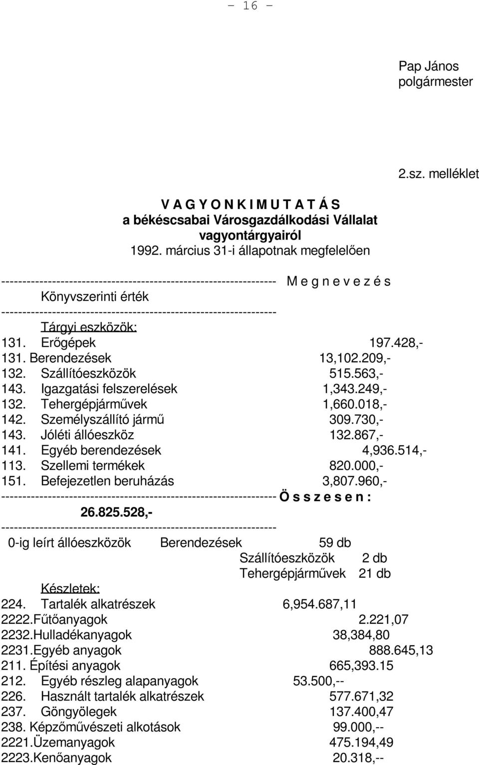 ----------------------------------------------------------------- Tárgyi eszközök: 131. Erőgépek 197.428,- 131. Berendezések 13,102.209,- 132. Szállítóeszközök 515.563,- 143.