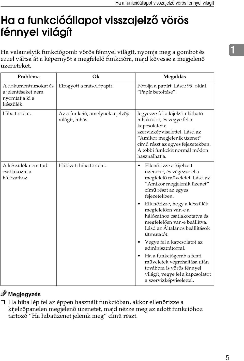 Lásd: 99. oldal Papír betöltése. Hiba történt. A készülék nem tud csatlakozni a hálózathoz. Az a funkció, amelynek a jelzõje világít, hibás.