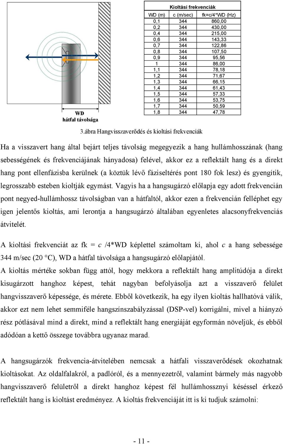 ábra Hangvisszaverődés és kioltási frekvenciák Ha a visszavert hang által bejárt teljes távolság megegyezik a hang hullámhosszának (hang sebességének és frekvenciájának hányadosa) felével, akkor ez a