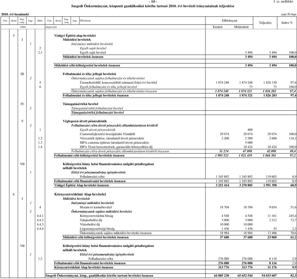3 Egyéb saját bevétel 3 494 3 494 100,0 Mőködési bevételek összesen 3 494 3 494 100,0 Mőködési célú költségvetési bevételek összesen 3 494 3 494 100,0 Index % III IV V VII Felhalmozási és tıke