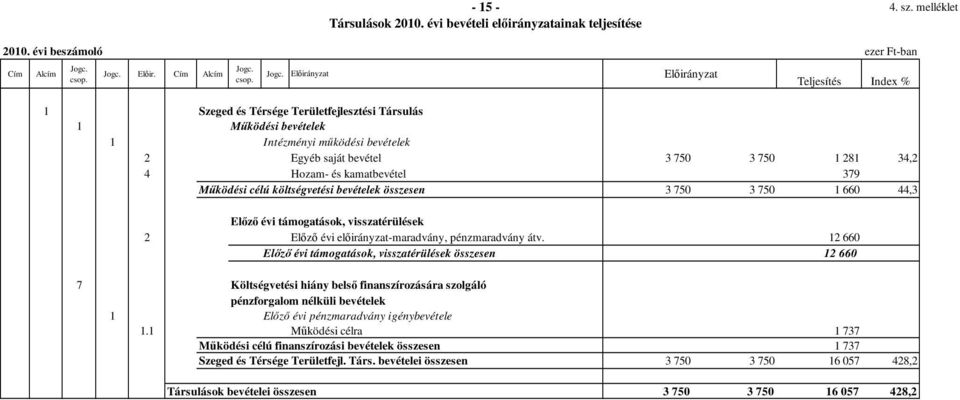 Jogc. Elıirányzat Elıirányzat Index % 1 Szeged és Térsége Területfejlesztési Társulás 1 Mőködési bevételek 1 Intézményi mőködési bevételek 2 Egyéb saját bevétel 3 750 3 750 1 281 34,2 4 Hozam- és