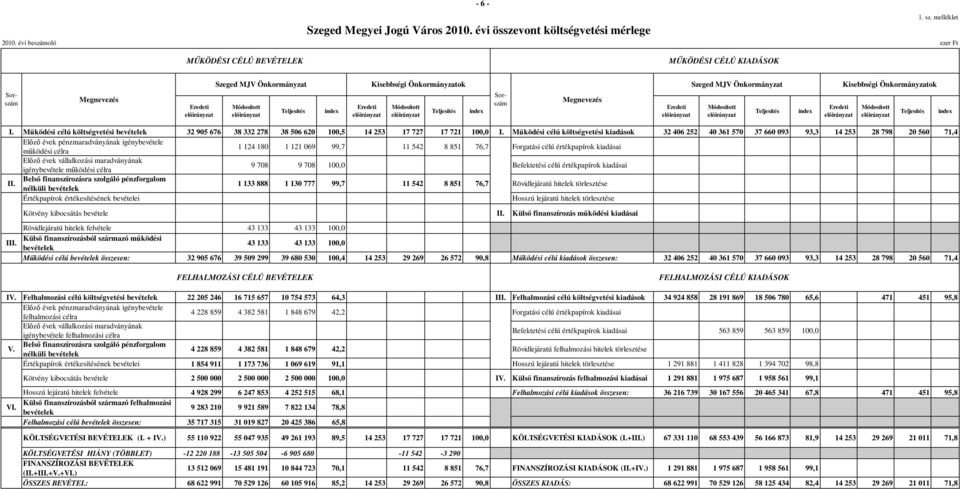 Módosított elıirányzat index Sorszám Megnevezés elıirányzat Szeged MJV Önkormányzat Módosított elıirányzat index elıirányzat Kisebbségi Önkormányzatok Módosított elıirányzat index I.