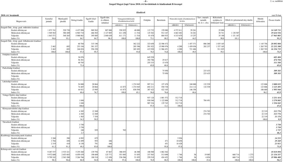 Felújítás Beruházás tartalék nyújtása és Elızı évi pénzmaradvány átadás Megnevezés juttatás járulék kiadás államháztartáson belül kívülre törlesztése juttatásai Al. és v. elsz. értékpapír kiad.