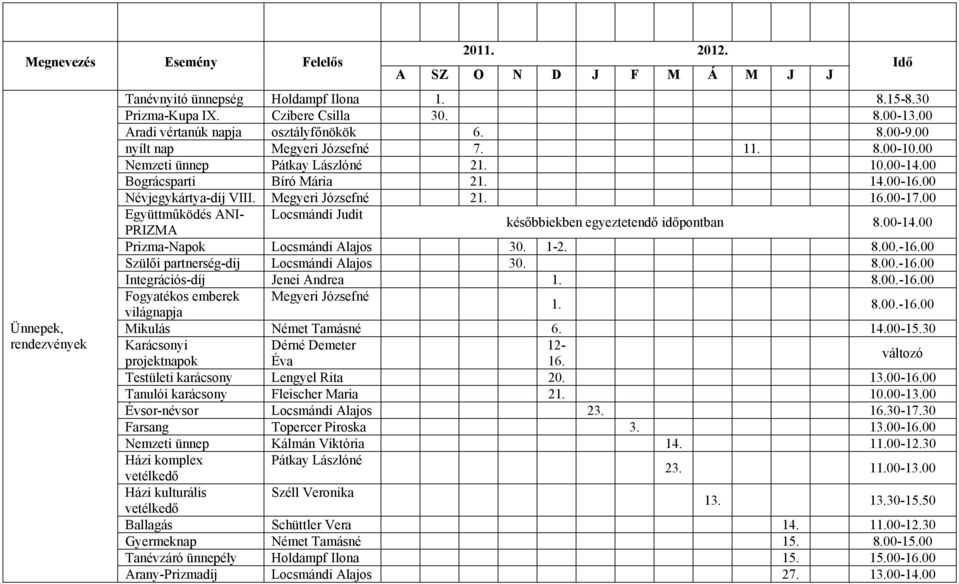 00-17.00 Együttműködés ANI- Locsmándi Judit PRIZMA későbbiekben egyeztetendő időpontban 8.00-14.00 Prizma-Napok Locsmándi Alajos 30. 1-2. 8.00.-16.00 Szülői partnerség-díj Locsmándi Alajos 30. 8.00.-16.00 Integrációs-díj Jenei Andrea 1.