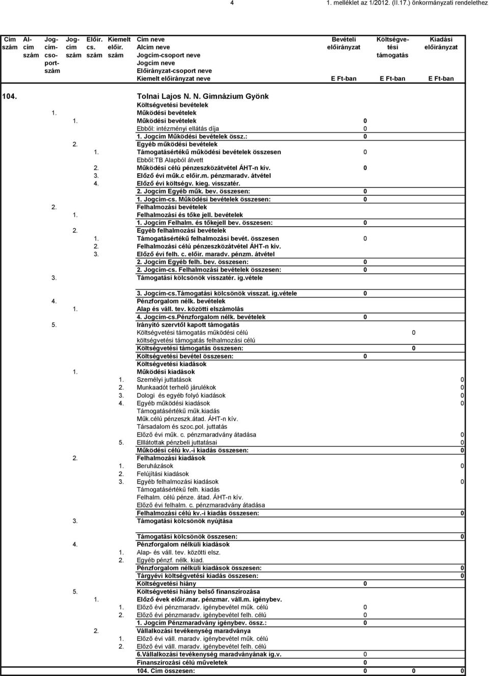 Tolnai Lajos N. N. Gimnázium Gyönk Költségvetési bevételek 1. Működési bevételek 1. Működési bevételek 0 Ebből: intézményi ellátás díja 0 1. Jogcím Működési bevételek össz.: 0 2.