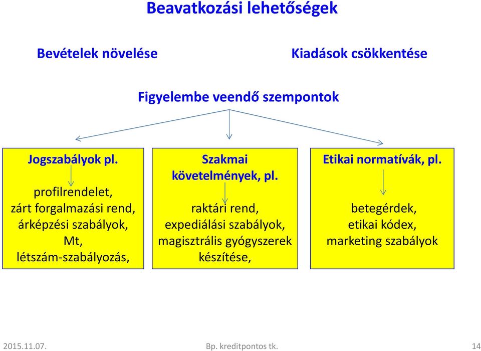 raktári rend, expediálási szabályok, magisztrális gyógyszerek készítése, A normakövetés normája Racionális