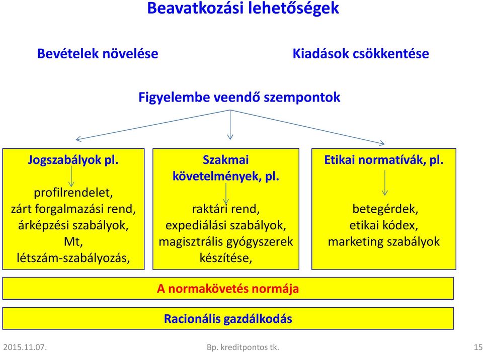 raktári rend, expediálási szabályok, magisztrális gyógyszerek készítése, A normakövetés normája Racionális