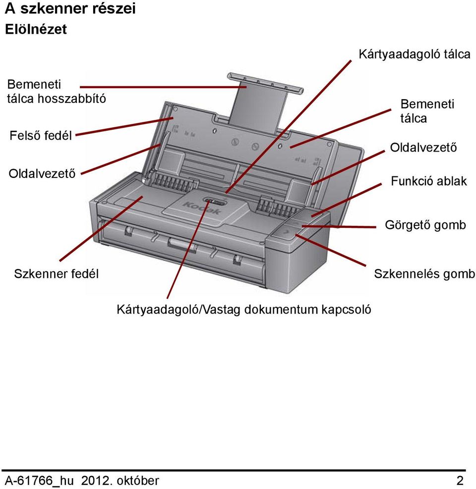 Funkció ablak Görgető gomb Szkenner fedél Szkennelés gomb