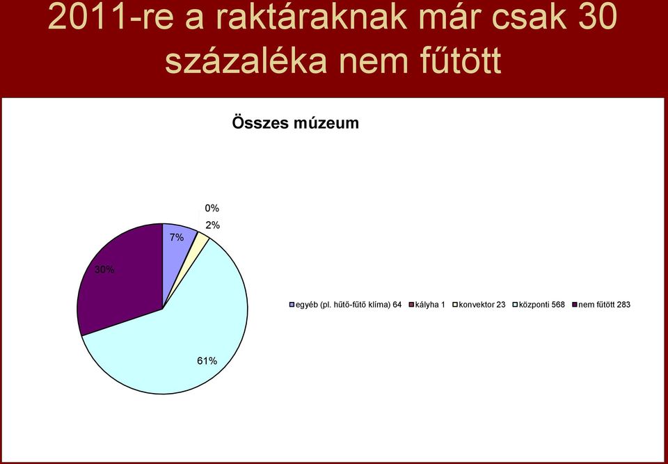 2% 30% egyéb (pl.