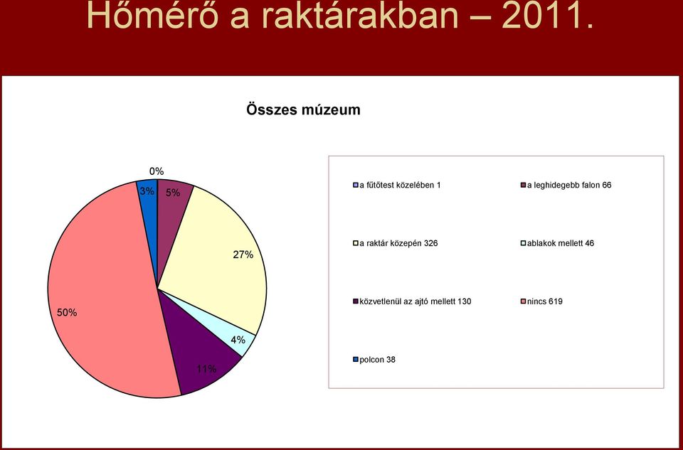 leghidegebb falon 66 27% a raktár közepén 326