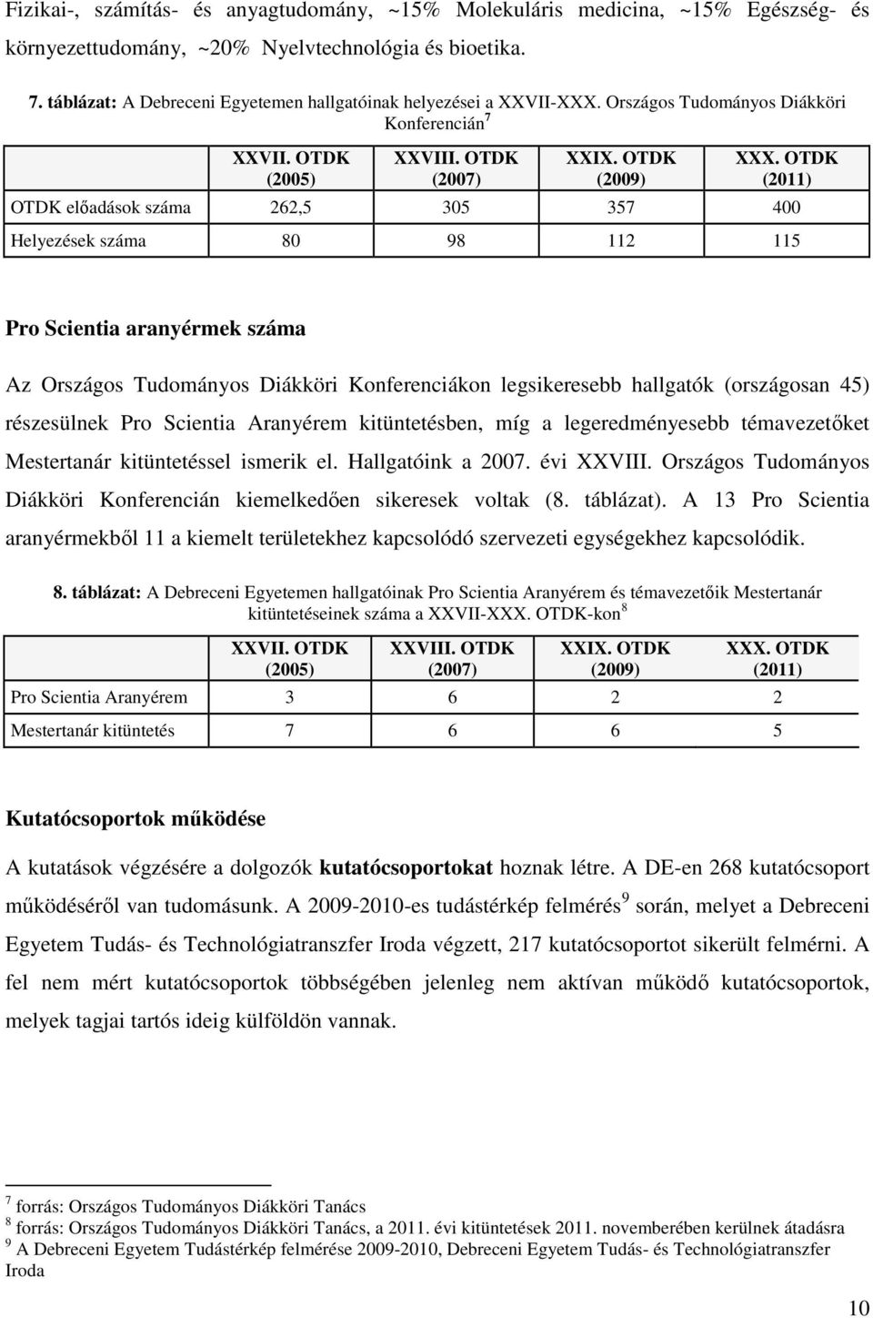 OTDK (2011) OTDK elıadások száma 262,5 305 357 400 Helyezések száma 80 98 112 115 Pro Scientia aranyérmek száma Az Országos Tudományos Diákköri Konferenciákon legsikeresebb hallgatók (országosan 45)