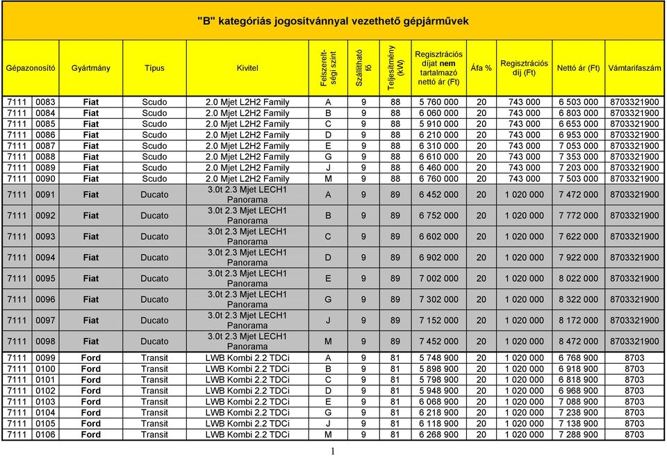 0 Mjet L2H2 Family D 9 88 6 210 000 20 743 000 6 953 000 8703321900 7111 0087 Fiat Scudo 2.0 Mjet L2H2 Family E 9 88 6 310 000 20 743 000 7 053 000 8703321900 7111 0088 Fiat Scudo 2.