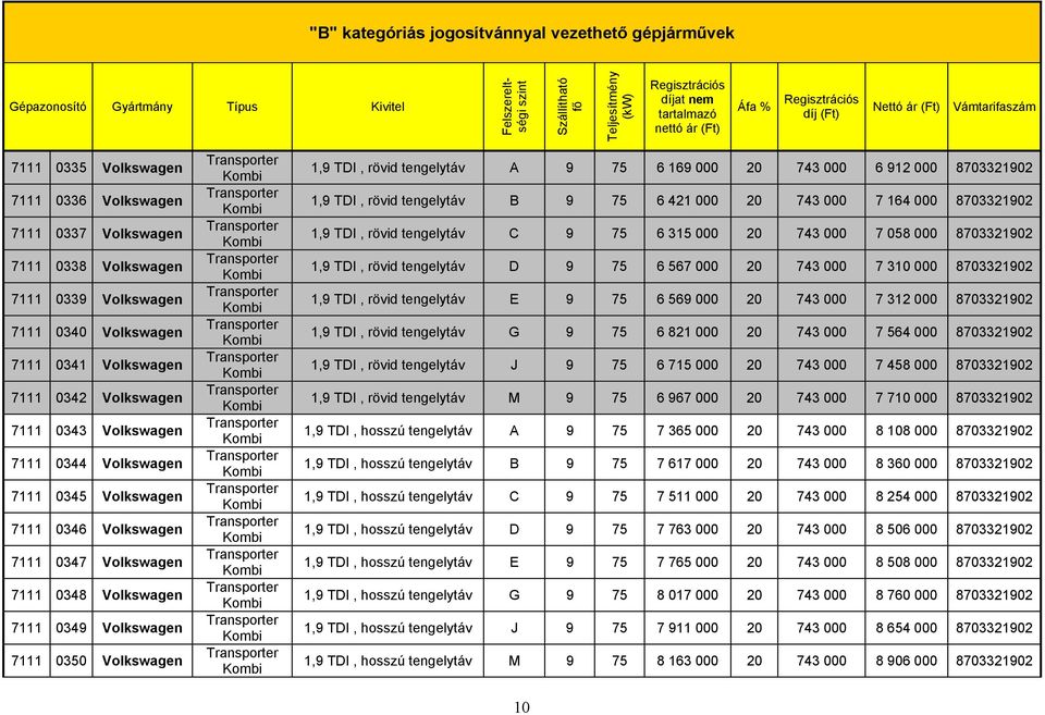 000 8703321902 1,9 TDI, rövid tengelytáv B 9 75 6 421 000 20 743 000 7 164 000 8703321902 1,9 TDI, rövid tengelytáv C 9 75 6 315 000 20 743 000 7 058 000 8703321902 1,9 TDI, rövid tengelytáv D 9 75 6