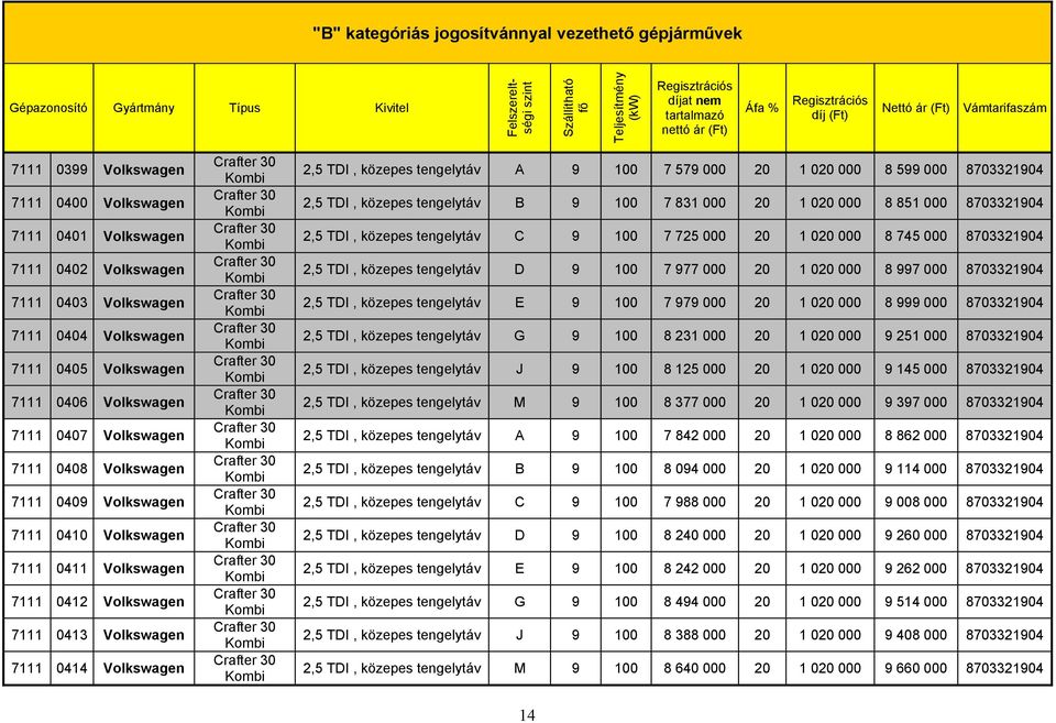 599 000 8703321904 2,5 TDI, közepes tengelytáv B 9 100 7 831 000 20 1 020 000 8 851 000 8703321904 2,5 TDI, közepes tengelytáv C 9 100 7 725 000 20 1 020 000 8 745 000 8703321904 2,5 TDI, közepes