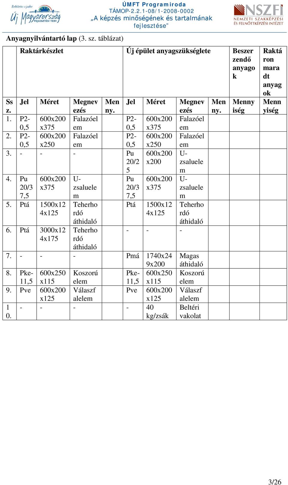 - - - Pu 20/2 5 Jel Méret Megnev ezés P2-600x200 Falazóel 0,5 x375 em P2-600x200 Falazóel 0,5 x250 em 600x200 U- x200 zsaluele Pu 20/3 7,5 Ptá 600x200 x375 1500x12 4x125 - - - 7.