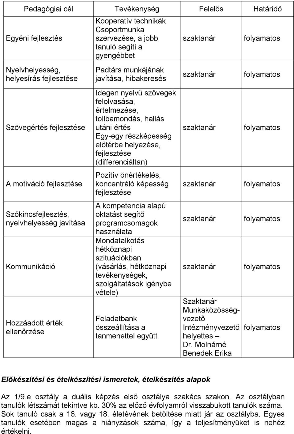 koncentráló képesség Szókincsfejlesztés, nyelvhelyesség javítása Kommunikáció A kompetencia alapú oktatást segítő programcsomagok használata Mondatalkotás hétköznapi szituációkban (vásárlás,