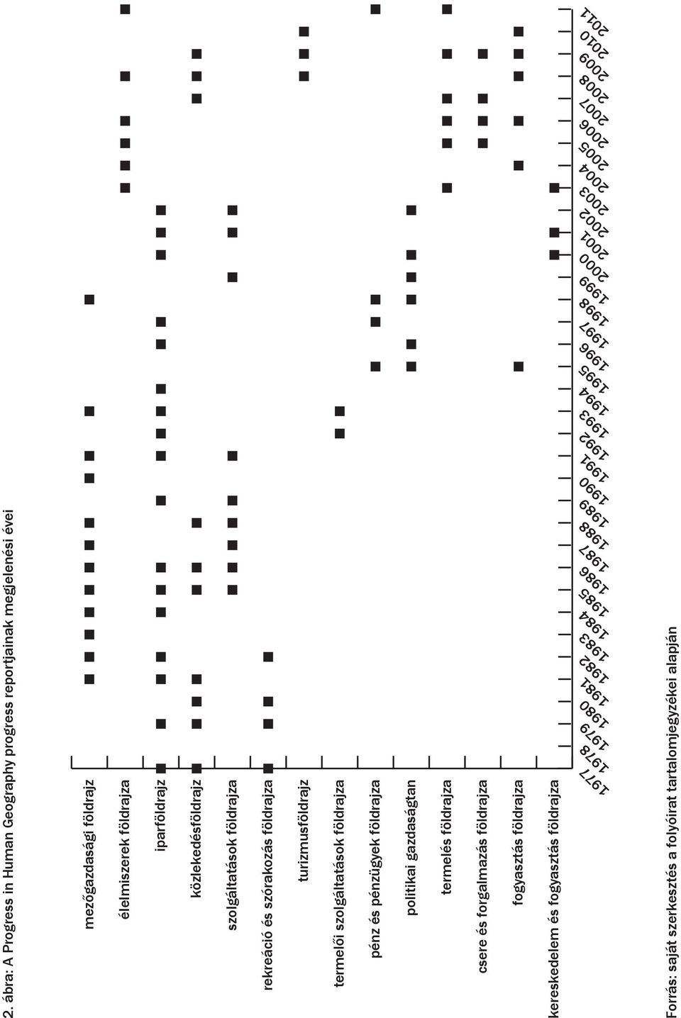 1998 1999 2000 2001 2002 2003 2004 2005 2006 2007 2008 2009 2010 2011 turizmusföldrajz termelői szolgáltatások földrajza pénz és pénzügyek földrajza politikai