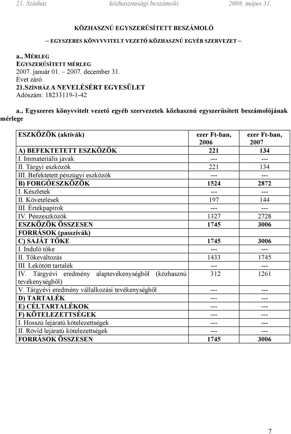 , Egyszeres könyvvitelt vezető egyéb szervezetek közhasznú egyszerűsített beszámolójának mérlege ESZKÖZÖK (aktívák) ezer Ft-ban, 2006 ezer Ft-ban, 2007 A) BEFEKTETETT ESZKÖZÖK 221 134 I.