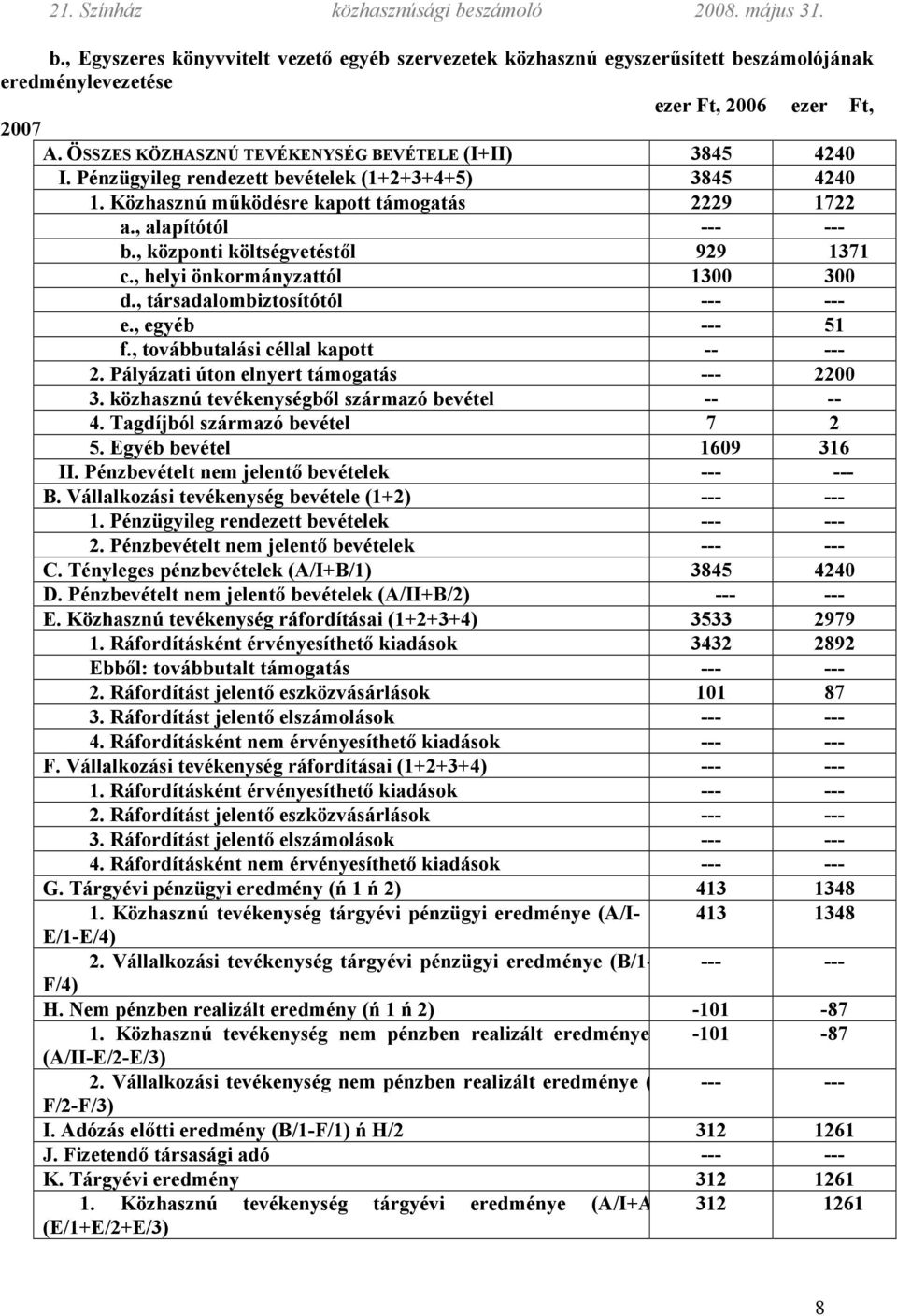 , helyi önkormányzattól 1300 300 d., társadalombiztosítótól --- --- e., egyéb --- 51 f., továbbutalási céllal kapott -- --- 2. Pályázati úton elnyert támogatás --- 2200 3.