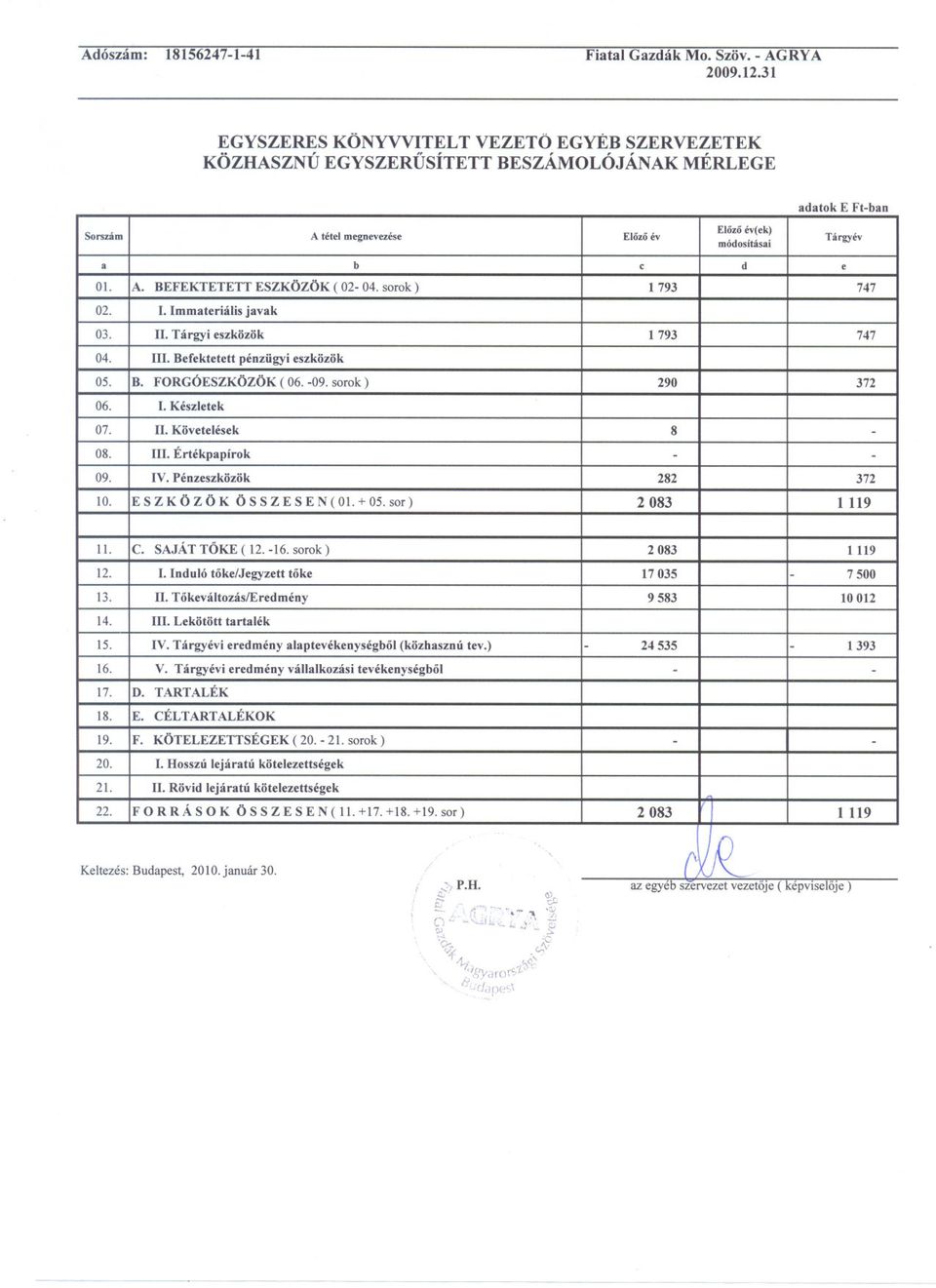sorok) 1793 747 02. 1. Immateriális javak 03. II. Tárgyi eszközök 1793 747 04. Ill. Befektetett pénzügyi eszközök 05. B. FORGÓESZKÖZÖK ( 06. -09. sorok) 290 372 06. 1. Készletek 07. II. Követelések 8-08.