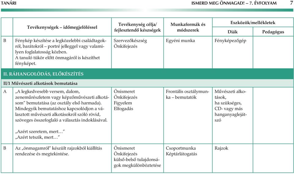 RÁHNGOLÓDÁS, ELÔKÉSZÍTÉS II/1 Mûvészeti alkotások bemutatása legkedvesebb versem, dalom, zenemûrészletem vagy képzômûvészeti alkotásom bemutatása (az osztály elsô harmada).