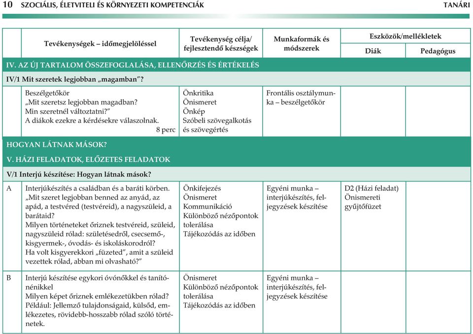 Önkritika Szóbeli szövegalkotás és szövegértés beszélgetôkör Interjúkészítés a családban és a baráti körben.