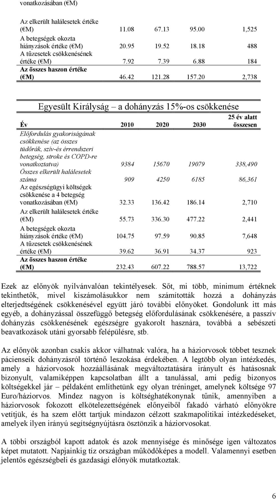 20 2,738 Egyesült Királyság a dohányzás 15%-os csökkenése Év 2010 2020 2030 25 év alatt összesen Előfordulás gyakoriságának csökkenése (az összes tüdőrák, szív-és érrendszeri betegség, stroke és