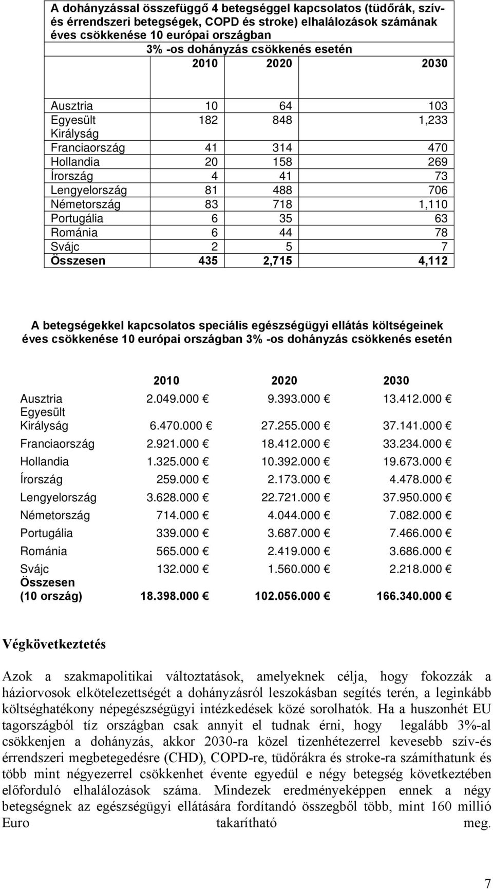 35 63 Románia 6 44 78 Svájc 2 5 7 Összesen 435 2,715 4,112 A betegségekkel kapcsolatos speciális egészségügyi ellátás költségeinek éves csökkenése 10 európai országban 3% -os dohányzás csökkenés