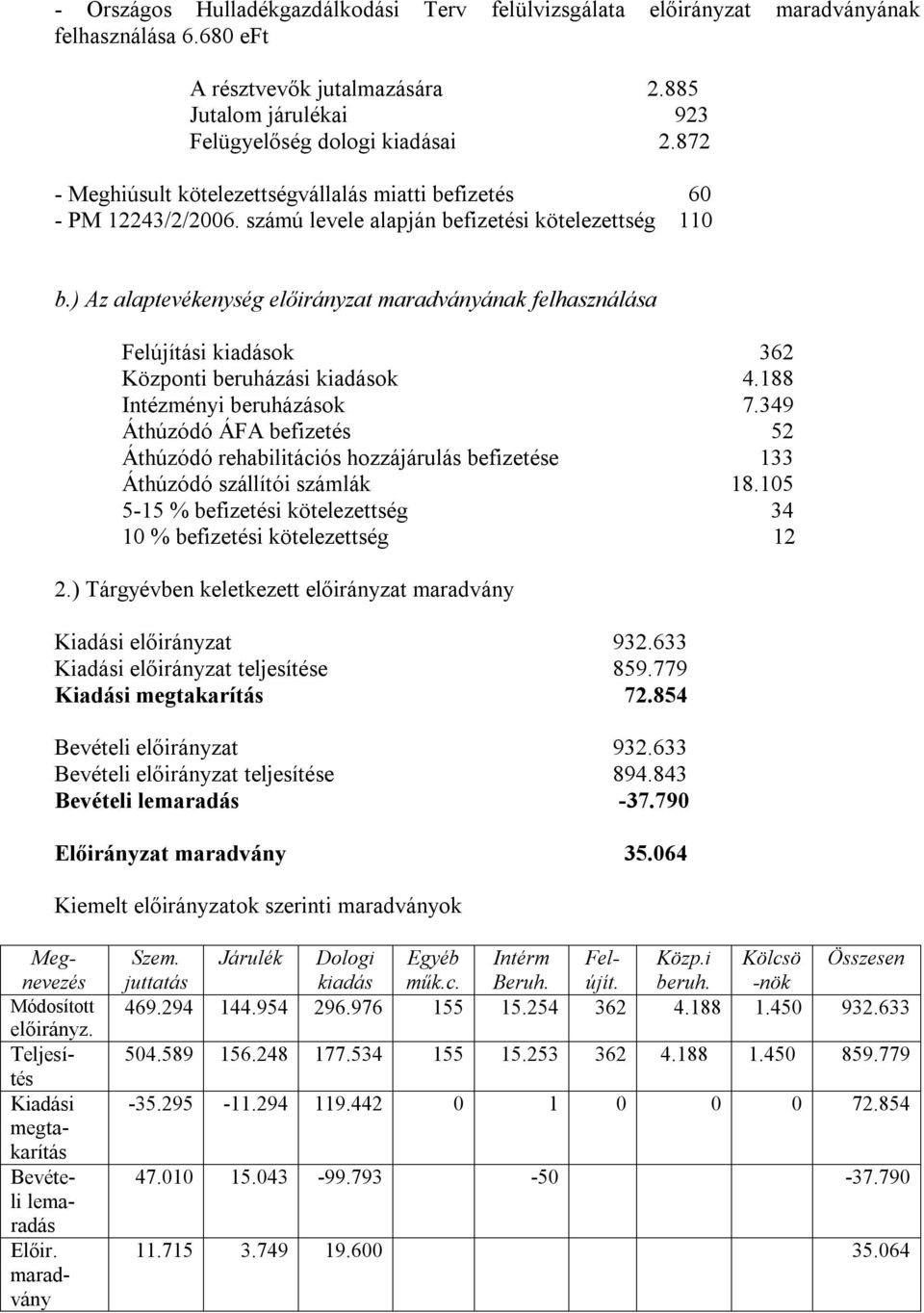 ) Az alaptevékenység előirányzat maradványának felhasználása Felújítási kiadások 362 Központi beruházási kiadások 4.188 Intézményi beruházások 7.