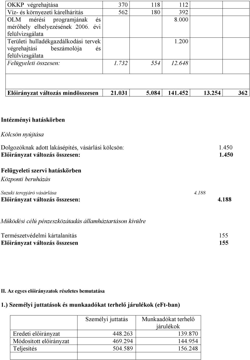 254 362 Intézményi hatáskörben Kölcsön nyújtása Dolgozóknak adott lakásépítés, vásárlási kölcsön: 1.450 Előirányzat változás összesen: 1.