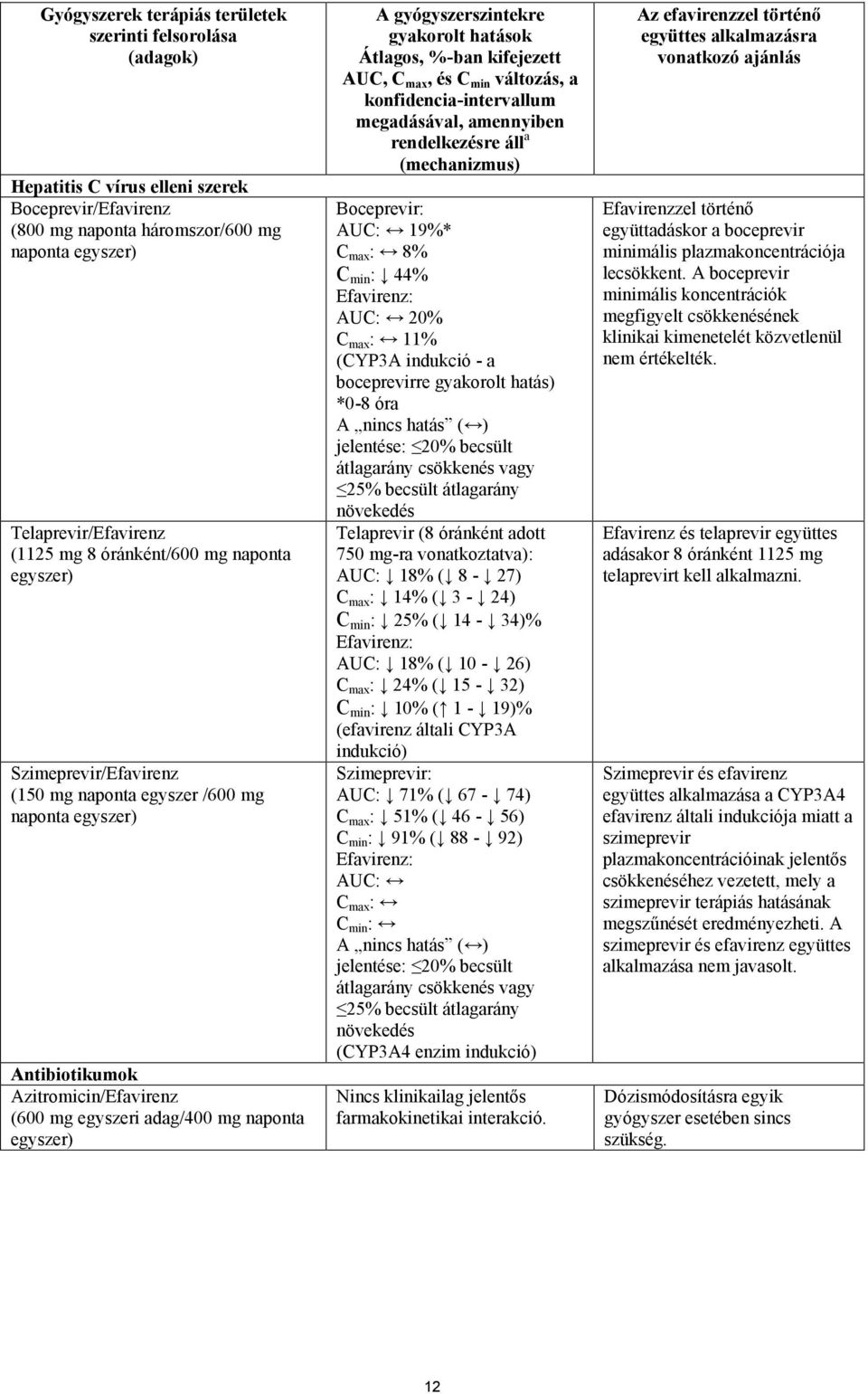 gyógyszerszintekre gyakorolt hatások Átlagos, %-ban kifejezett AUC, C max, és C min változás, a konfidencia-intervallum megadásával, amennyiben rendelkezésre áll a (mechanizmus) Boceprevir: AUC: 19%*