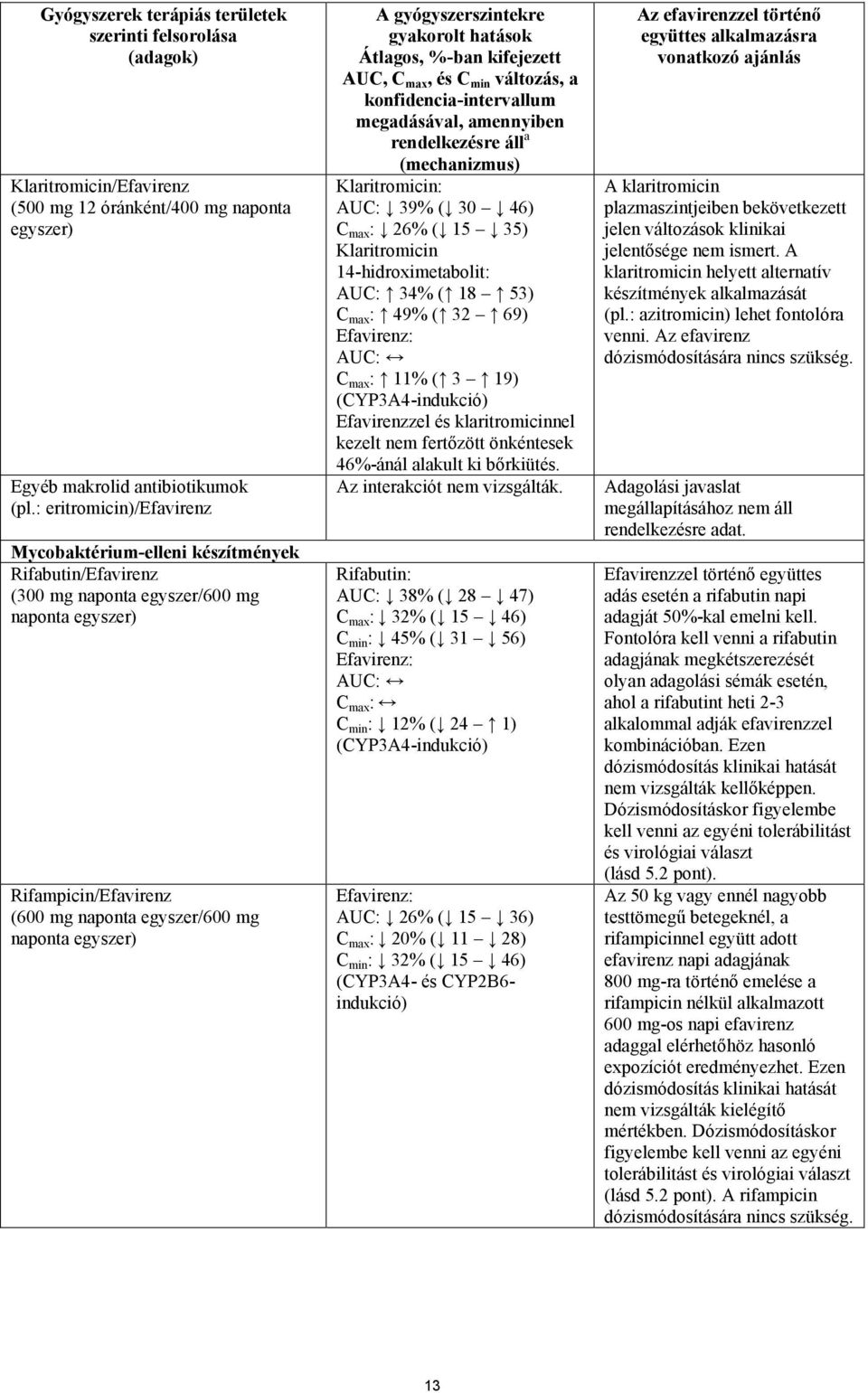 gyógyszerszintekre gyakorolt hatások Átlagos, %-ban kifejezett AUC, C max, és C min változás, a konfidencia-intervallum megadásával, amennyiben rendelkezésre áll a (mechanizmus) Klaritromicin: AUC: