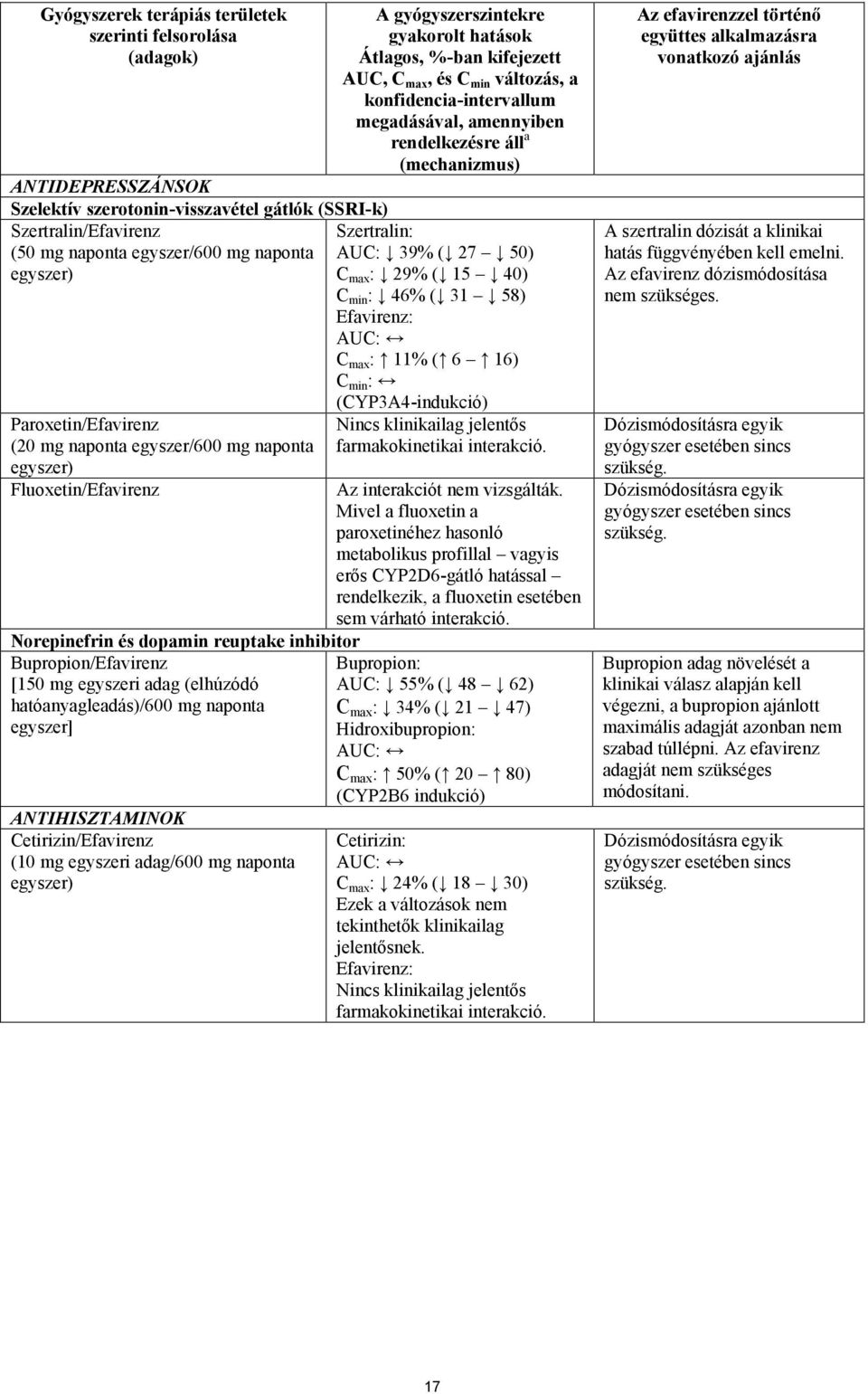 hatóanyagleadás)/600 mg naponta egyszer] ANTIHISZTAMINOK Cetirizin/Efavirenz (10 mg egyszeri adag/600 mg naponta egyszer) A gyógyszerszintekre gyakorolt hatások Átlagos, %-ban kifejezett AUC, C max,