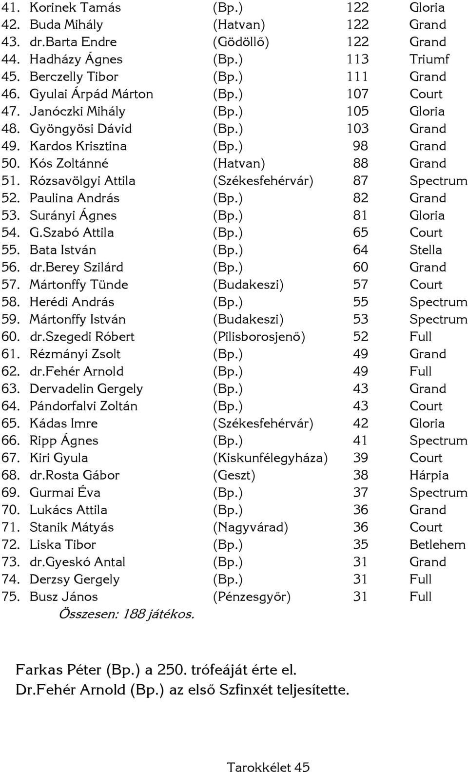 Rózsavölgyi Attila (Székesfehérvár) 87 Spectrum 52. Paulina András (Bp.) 82 Grand 53. Surányi Ágnes (Bp.) 81 Gloria 54. G.Szabó Attila (Bp.) 65 Court 55. Bata István (Bp.) 64 Stella 56. dr.