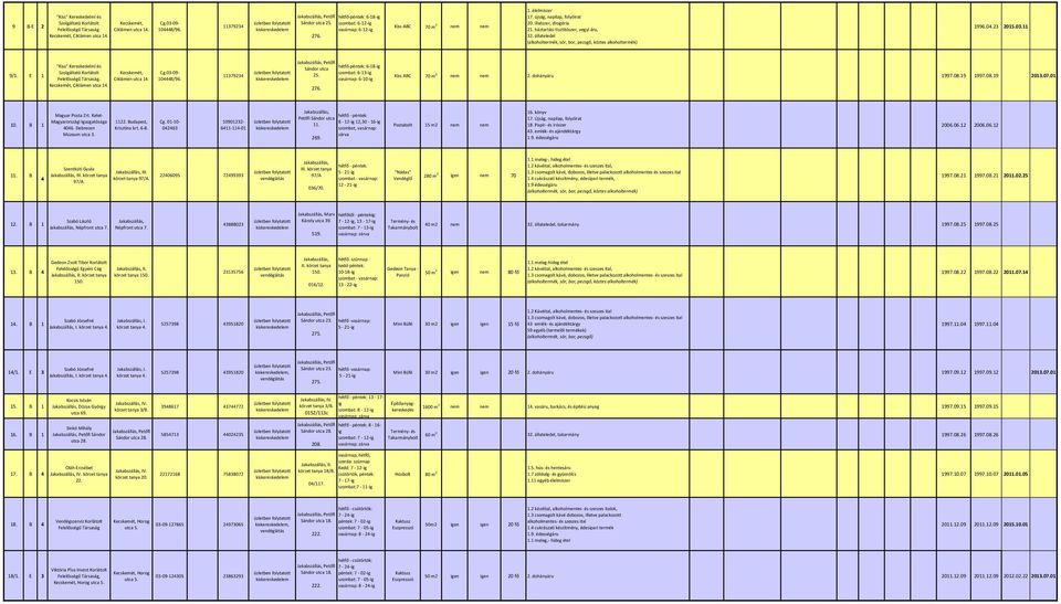 Ciklámen utca 14. Cg.03-09- 104448/96. 11379234 Petőfi hétfő-péntek: 6-18-ig Sándor utca szombat: 6-13-ig 25. vasárnap: 6-10-ig Kiss ABC 70 m 2 nem nem 2. dohányáru 1997.08.19 1997.08.19 2013.07.