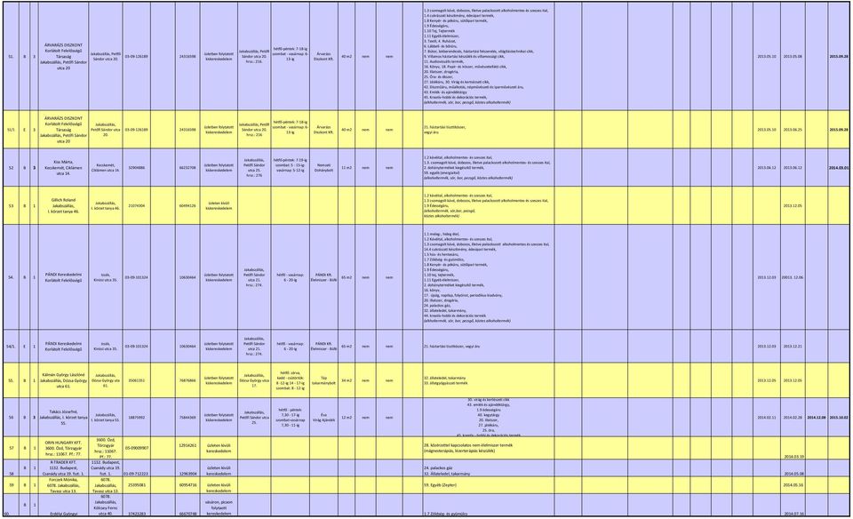 Ruházat, 6. Lábbeli- és bőráru, 7. Bútor, lakberendezés, háztartási felszerelés, világítástechnikai cikk, 9. Villamos háztartási készülék és villamossági cikk, 11. Audiovizuális termék, 16. Könyv, 18.