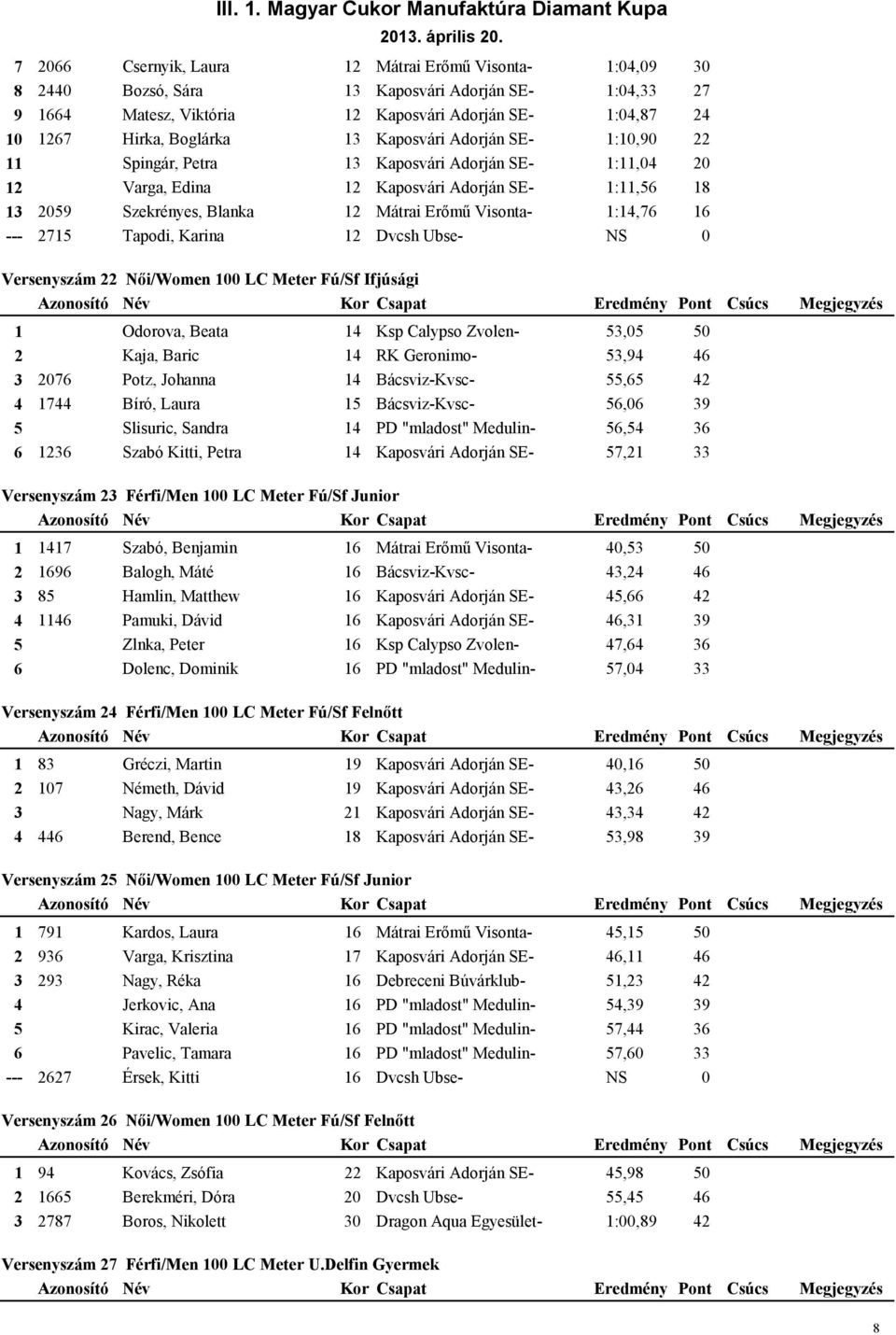Adorján SE- :,0 0 Varga, Edina Kaposvári Adorján SE- :, 0 Szekrényes, Blanka Mátrai Erőmű Visonta- :, Tapodi, Karina Dvcsh Ubse- Versenyszám Női/Women 00 LC Meter Fú/Sf Ifjúsági Odorova, Beata Ksp