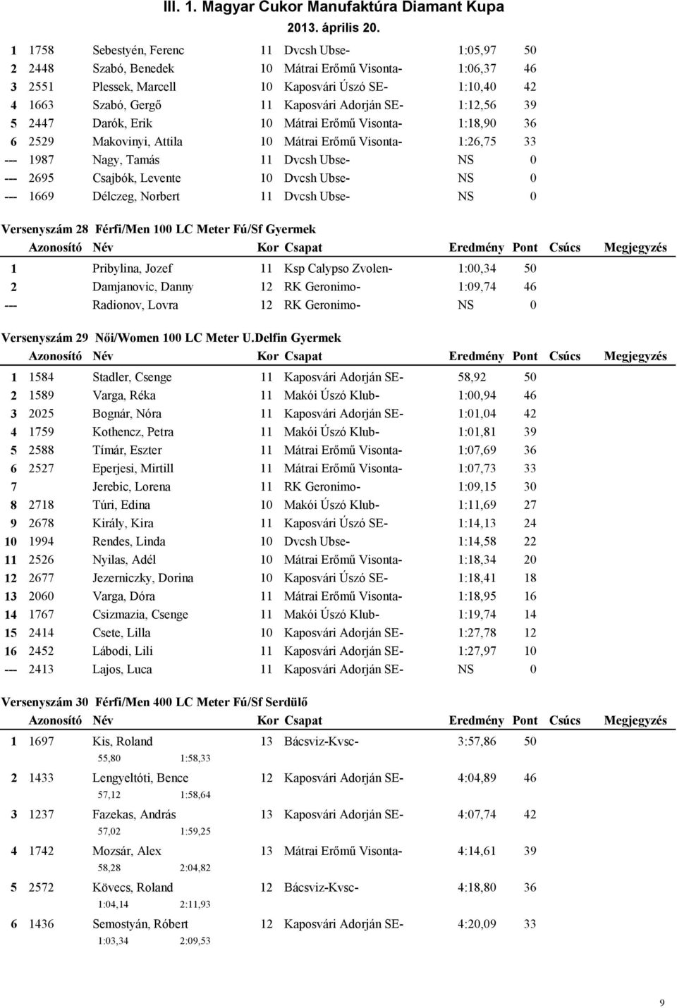 Makovinyi, Attila 0 Mátrai Erőmű Visonta- :, Nagy, Tamás Dvcsh Ubse- Csajbók, Levente 0 Dvcsh Ubse- Délczeg, Norbert Dvcsh Ubse- Versenyszám Férfi/Men 00 LC Meter Fú/Sf Gyermek Pribylina, Jozef
