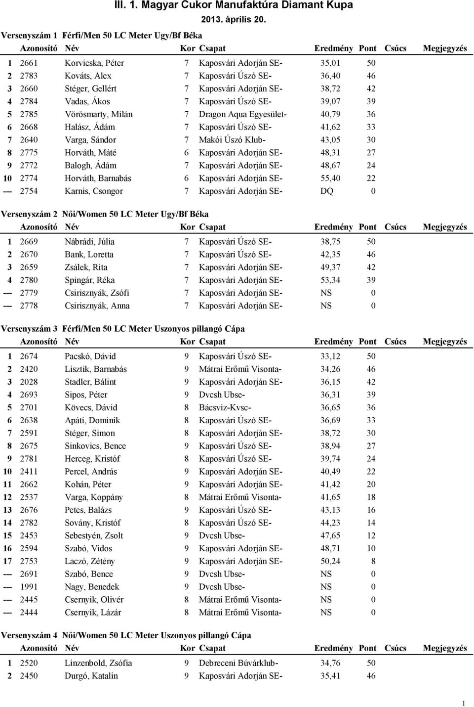 Vörösmarty, Milán Dragon Aqua Egyesület- 0, Halász, Ádám Kaposvári Úszó SE-, 0 Varga, Sándor Makói Úszó Klub-,0 0 Horváth, Máté Kaposvári Adorján SE-, Balogh, Ádám Kaposvári Adorján SE-, Horváth,
