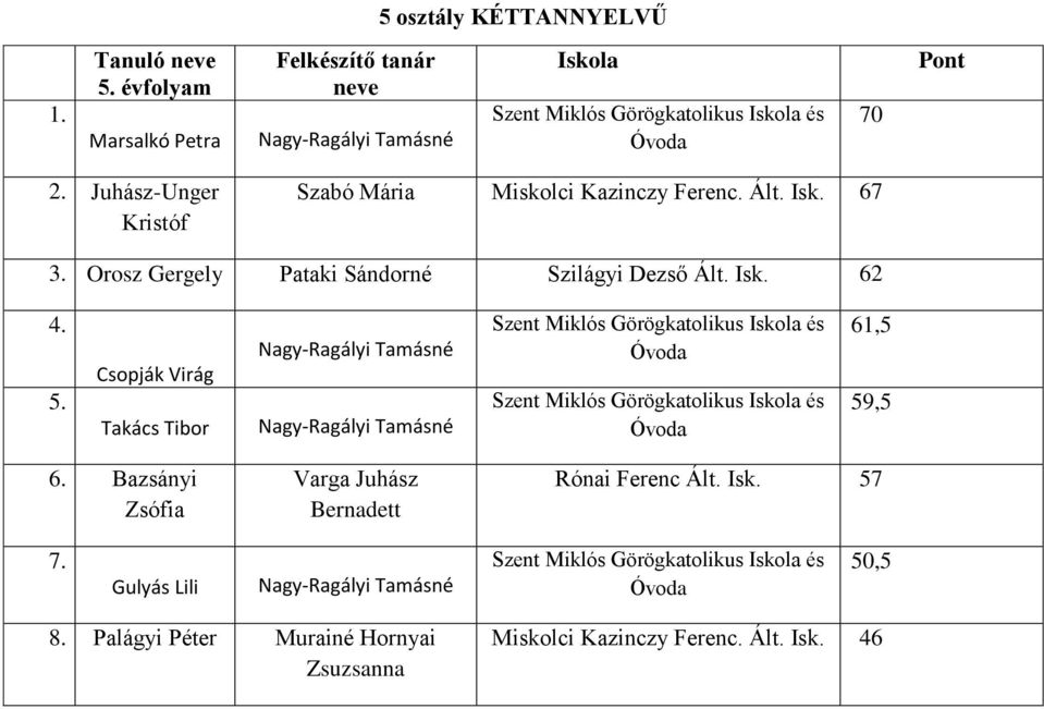 Csopják Virág Takács Tibor Nagy-Ragályi Tamásné Nagy-Ragályi Tamásné Szent Miklós Görögkatolikus és Óvoda Szent Miklós Görögkatolikus és Óvoda 61,5 59,5 6.