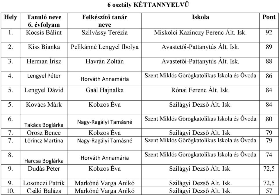 Lengyel Péter Horváth Annamária Szent Miklós Görögkatolikus és Óvoda 86 5. Lengyel Dávid Gaál Hajnalka Rónai Ferenc Ált. Isk. 84 5. Kovács Márk Kobzos Éva Szilágyi Dezső Ált. Isk. 84 6.