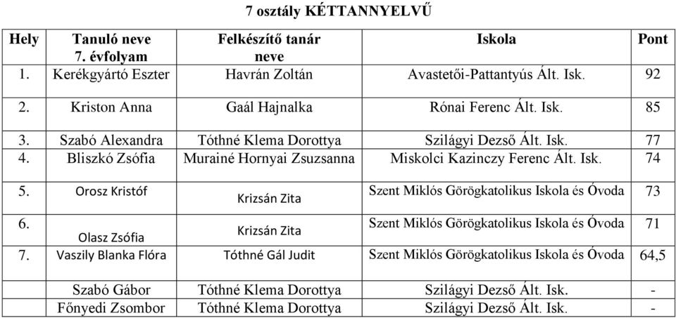 Bliszkó Zsófia Murainé Hornyai Zsuzsanna Miskolci Kazinczy Ferenc Ált. Isk. 74 5. Orosz Kristóf Krizsán Zita Szent Miklós Görögkatolikus és Óvoda 73 6.