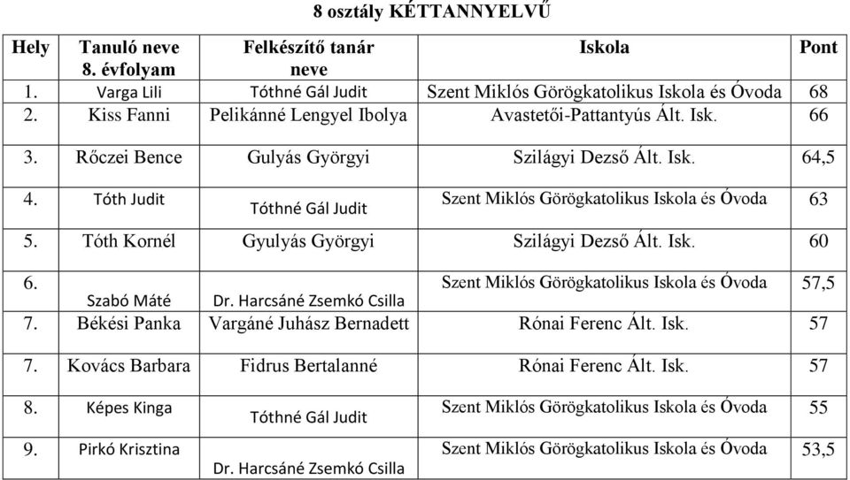 Tóth Judit Tóthné Gál Judit Szent Miklós Görögkatolikus és Óvoda 63 5. Tóth Kornél Gyulyás Györgyi Szilágyi Dezső Ált. Isk. 60 6. Szent Miklós Görögkatolikus és Óvoda 57,5 Szabó Máté Dr.