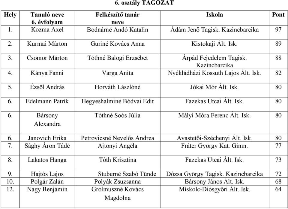 Edelmann Patrik Hegyeshalminé Bódvai Edit Fazekas Utcai Ált. Isk. 80 6. Bársony Alexandra Tóthné Soós Júlia Mályi Móra Ferenc Ált. Isk. 80 6. Janovich Erika Petrovicsné Nevelős Andrea Avastetői-Széchenyi Ált.