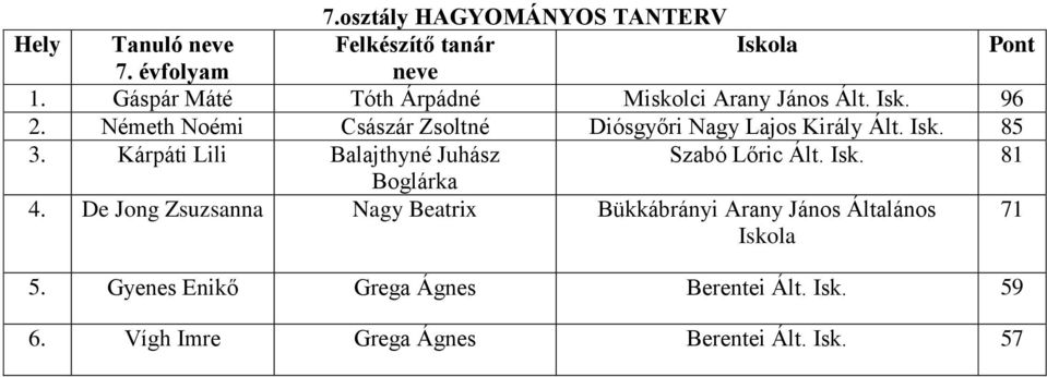 Németh Noémi Császár Zsoltné Diósgyőri Nagy Lajos Király Ált. Isk. 85 3.