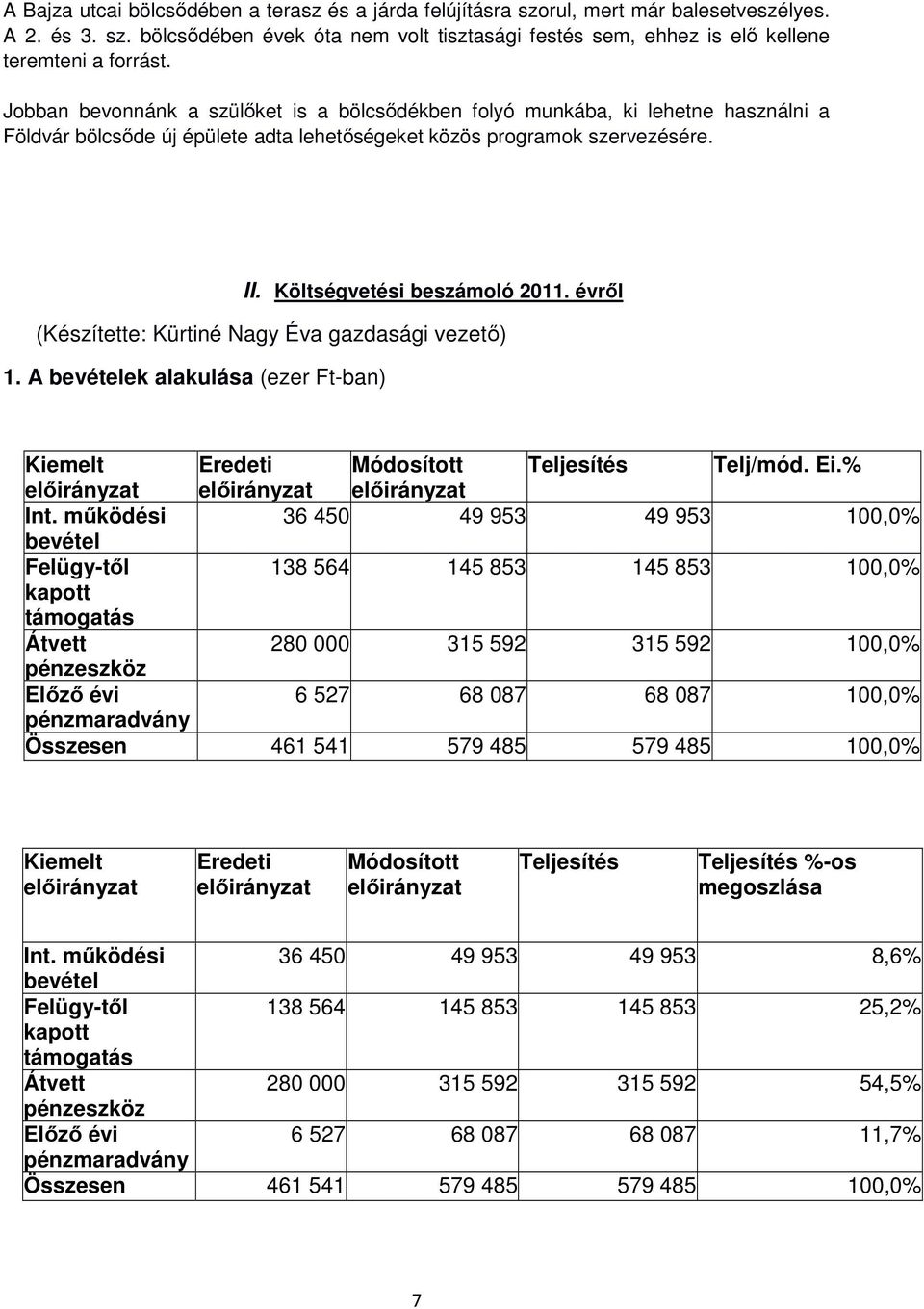 évről (Készítette: Kürtiné Nagy Éva gazdasági vezető) 1. A bevételek alakulása (ezer Ft-ban) Kiemelt Eredeti Módosított Teljesítés Telj/mód. Ei.% Int.