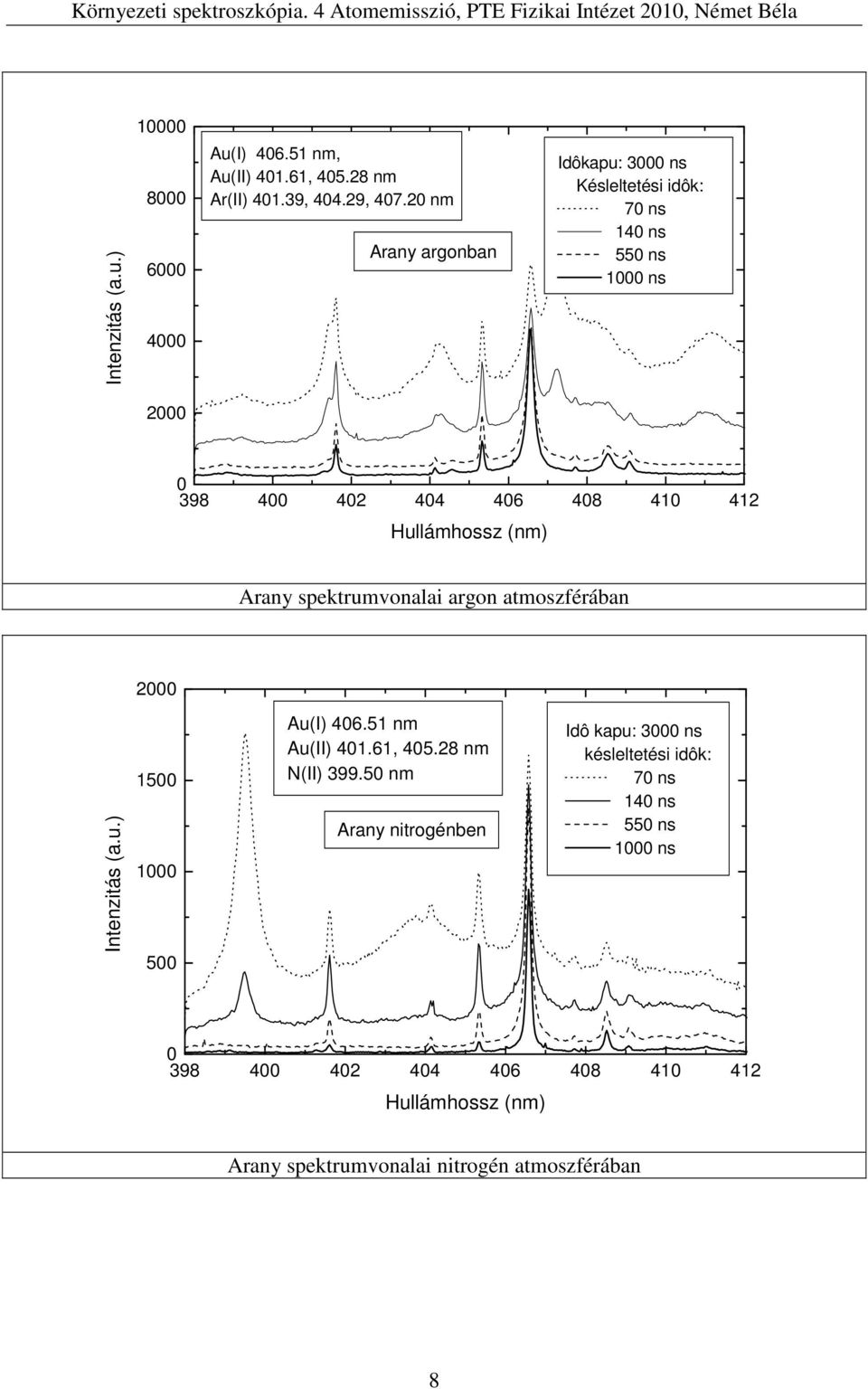 Arany spektrumvonalai argon atmoszférában 2000 Intenzitás (a.u.) 1500 1000 500 Au(I) 406.51 nm Au(II) 401.61, 405.28 nm N(II) 399.