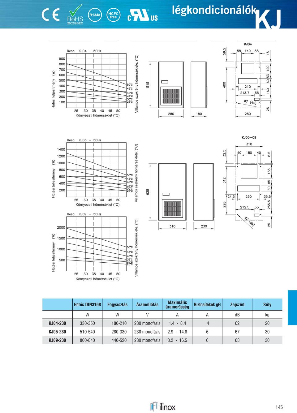 ( C) H tés DIN3168 Fogyasztás Áramellátás Maximális áramer sség Biztosítékok gg Zajszint Súly W W V A A db kg KJ04-230 330-350 180-210